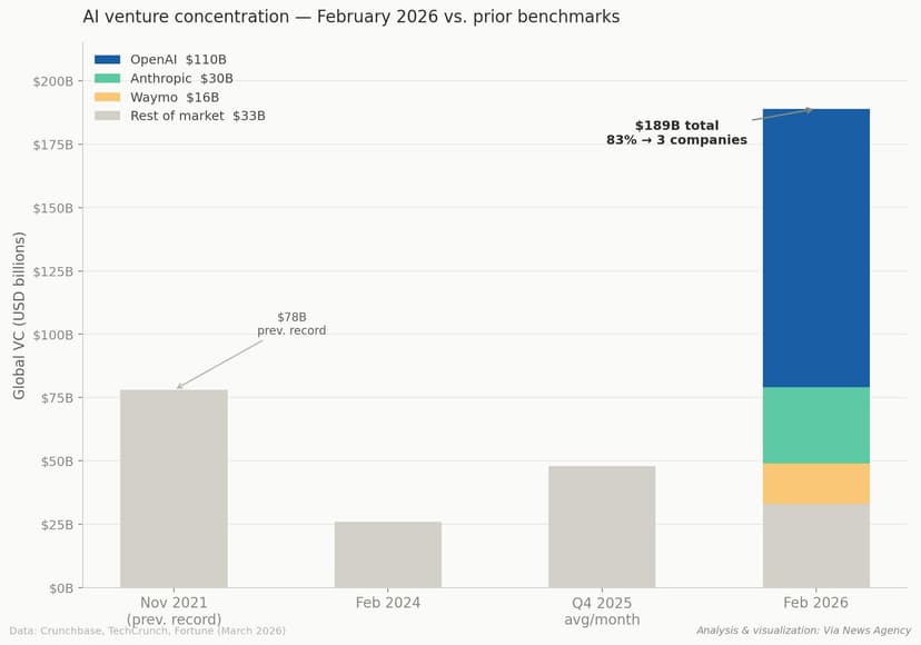 Why $156B Is Flowing to Three AI Labs — And What It Means for the Technology